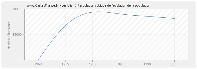 Les Ulis : Interpolation cubique de l'évolution de la population